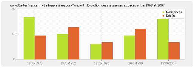 La Neuveville-sous-Montfort : Evolution des naissances et décès entre 1968 et 2007